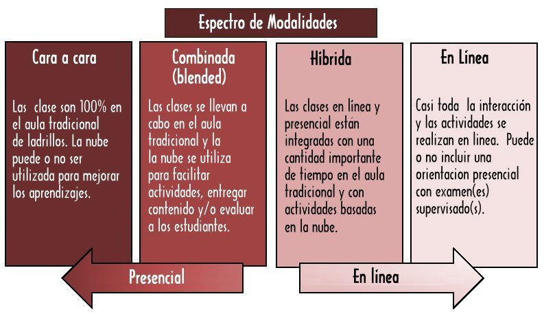 Espectro de Modalidades